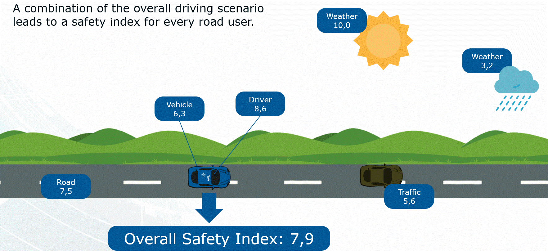 Darstellung von Daten, die die Verkehrssicherheit beeinflussen, wie Wetterdaten oder Infrastrukturdaten