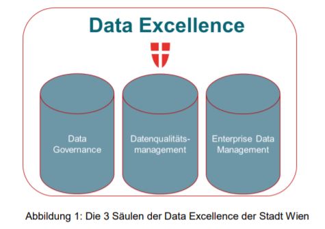 Die Strategie baut auf drei Säulen auf: Data Governance, Datenqualitätsmanagement und Enterprise Data Management. 