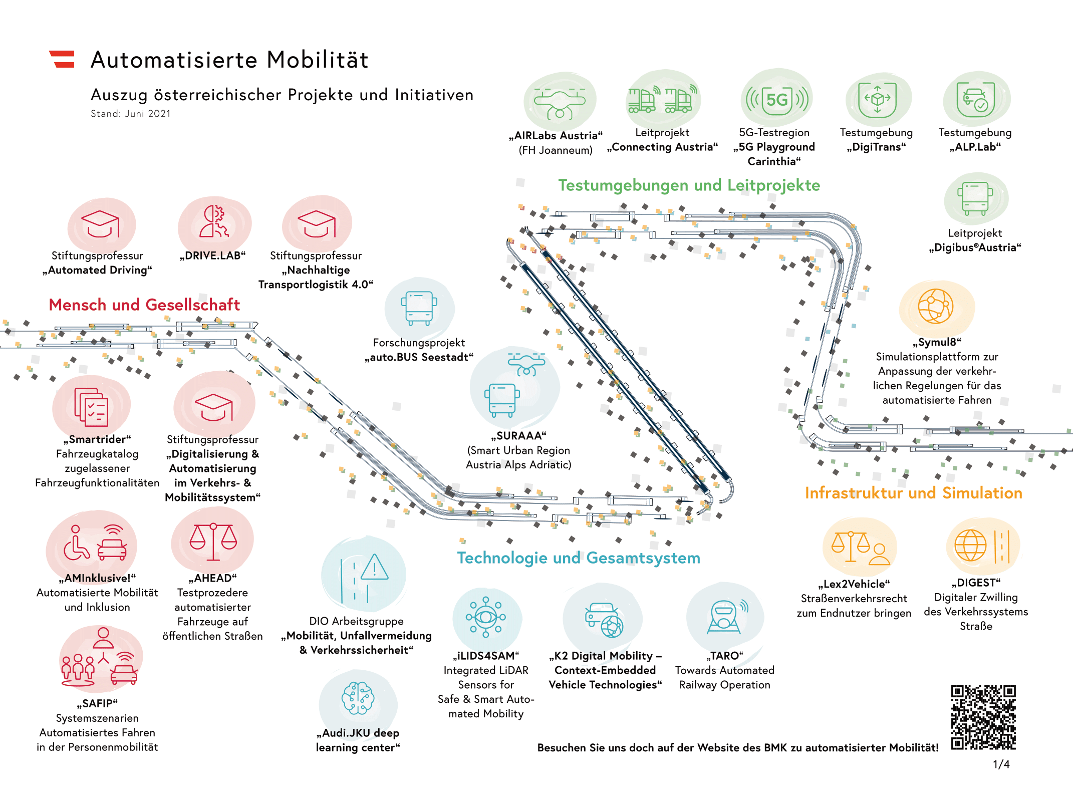 Die Kompetenzkarte Automatisierte Mobilität zeigt existierende Projekte und Initiativen in Österreich und ihre Verortung in den thematischen Bereichen "Mensch und Gesellschaft", "Technologien und Gesamtsysteme", "Testumgebungen und Leitprojekte" sowie "Infrastruktur und Simulation".