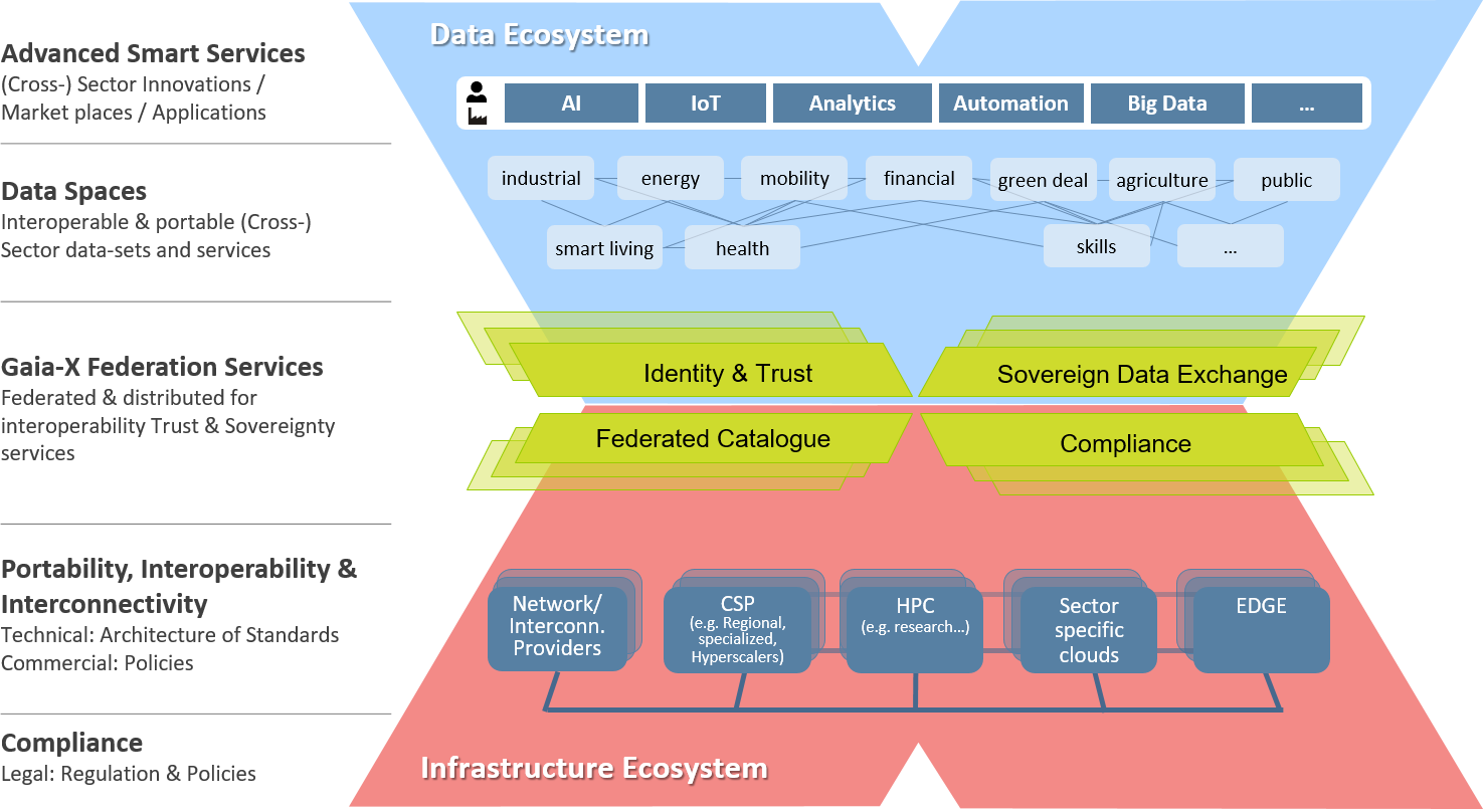 Grafische Darstellung von GAIA-X und der Verteilung der verschiedenen Thematiken, die damit zusammenhängen. Es werden alle Verknüpfungen vom Daten- bis zum Infrastruktur Ökosystem aufgezeigt.