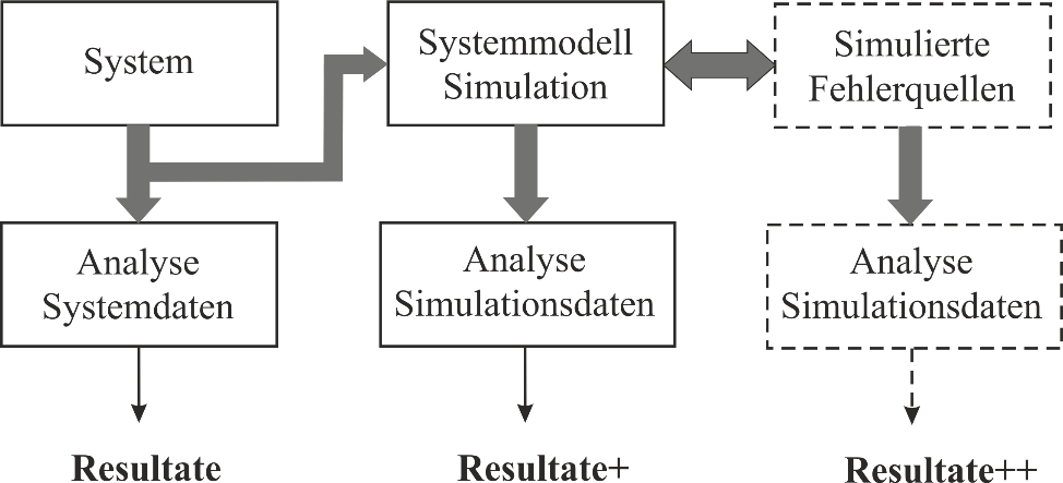 Grafik zur Darstellung des Verhältnisses von verschiedenen Stufen der Analyse und deren Ergebnissen 