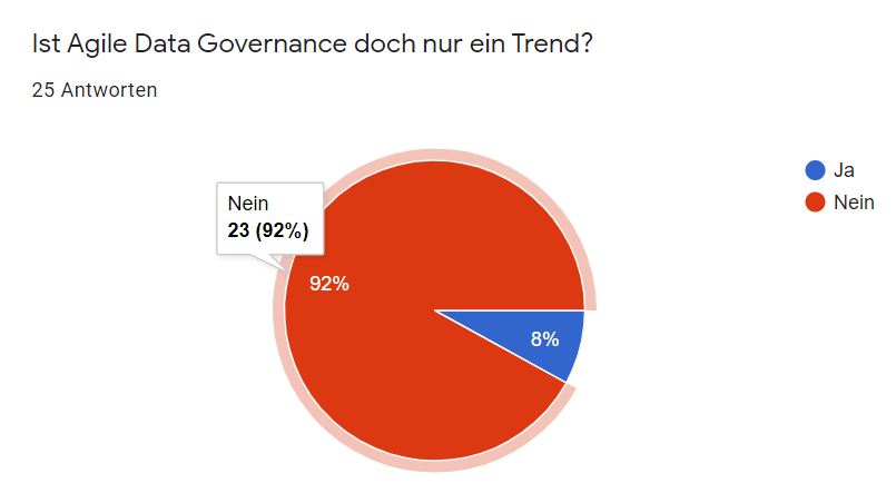 Grafik: Ist Agile Data Governance nur ein Trend? 92% der Teilnehmenden sprachen sich klar für „Nein“ aus. 