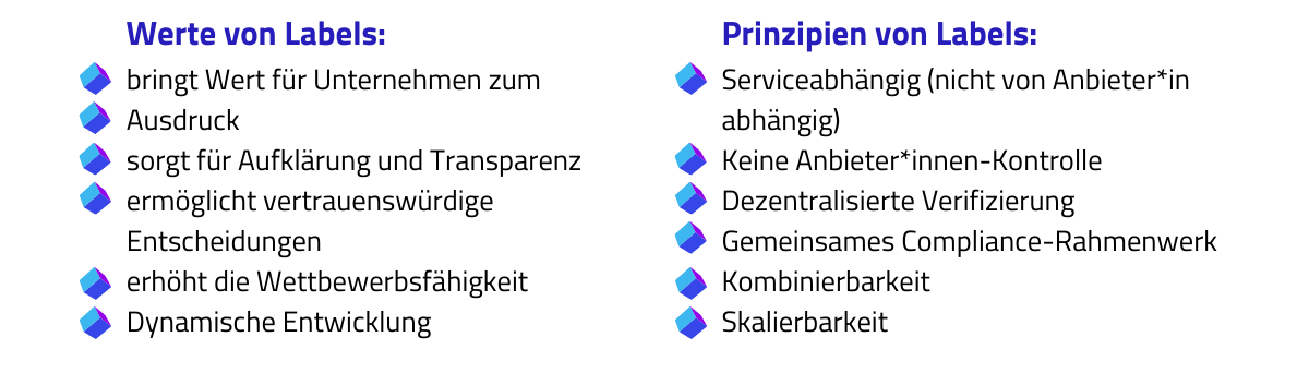 Auflistung der Eigenschaften von Werten und Labels. Werte von Labels: bringt Wert für Unternehmen zum Ausdruck; sorgt für Aufklärung und Transparenz; ermöglicht vertrauenswürdige Entscheidungen; erhöht die Wettbewerbsfähigkeit; Dynamische Entwicklung Prinzipien von Labels: Serviceabhängig (nicht von Anbieter*in abhängig); Keine Anbieter*innen-Kontrolle; Dezentralisierte Verifizierung; Gemeinsames Compliance-Rahmenwerk; Kombinierbarkeit; Skalierbarkeit