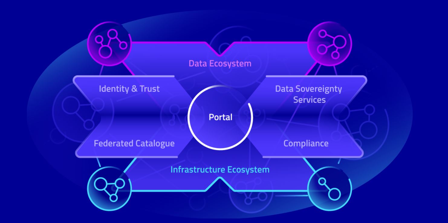 Gaia-X Federated Services,