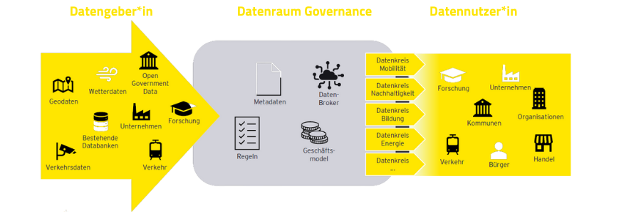 Smart City Datenraum –Eine Skizze auf Basis GAIA-X 