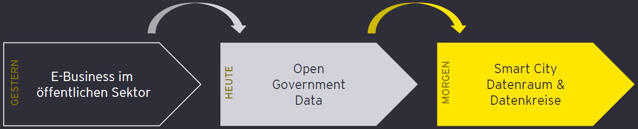 Evolution datengetriebener Smart City