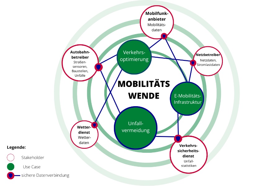 Schaubild: Data Space Mobilitäswende