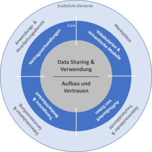 Konzepte eines DataSpaces